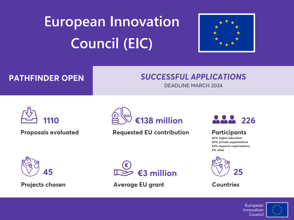 EIC: selezionate nuove proposte nell’ambito del bando EIC Pathfinder Open 2024