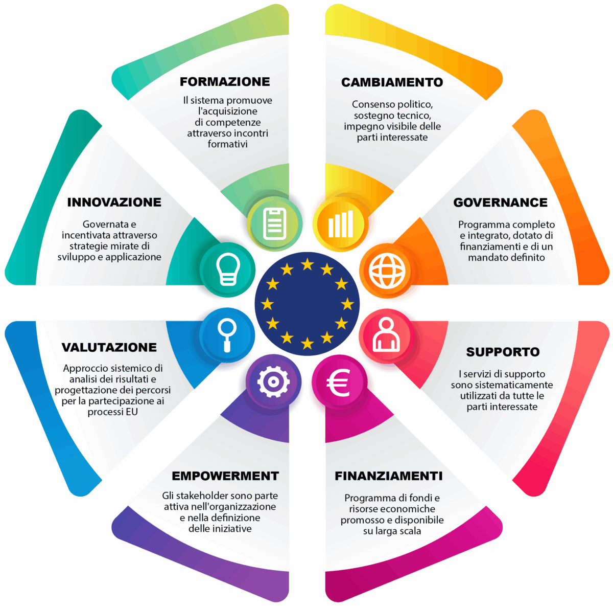 Scopri il nuovo report ProMIS sui modelli organizzativi regionali: analisi 2025 su governance, innovazione, competenze e partecipazione europea.